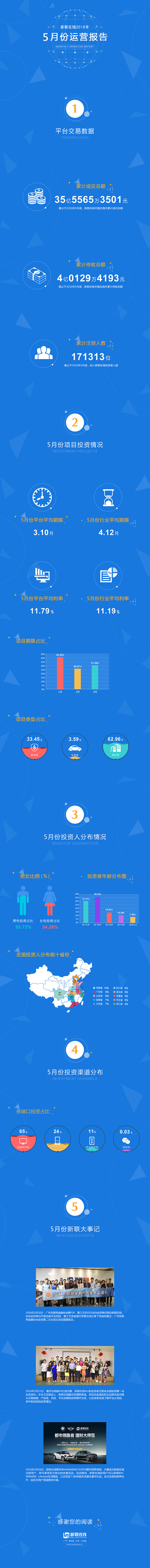新联在线2016年5月月度运营报告 - ...