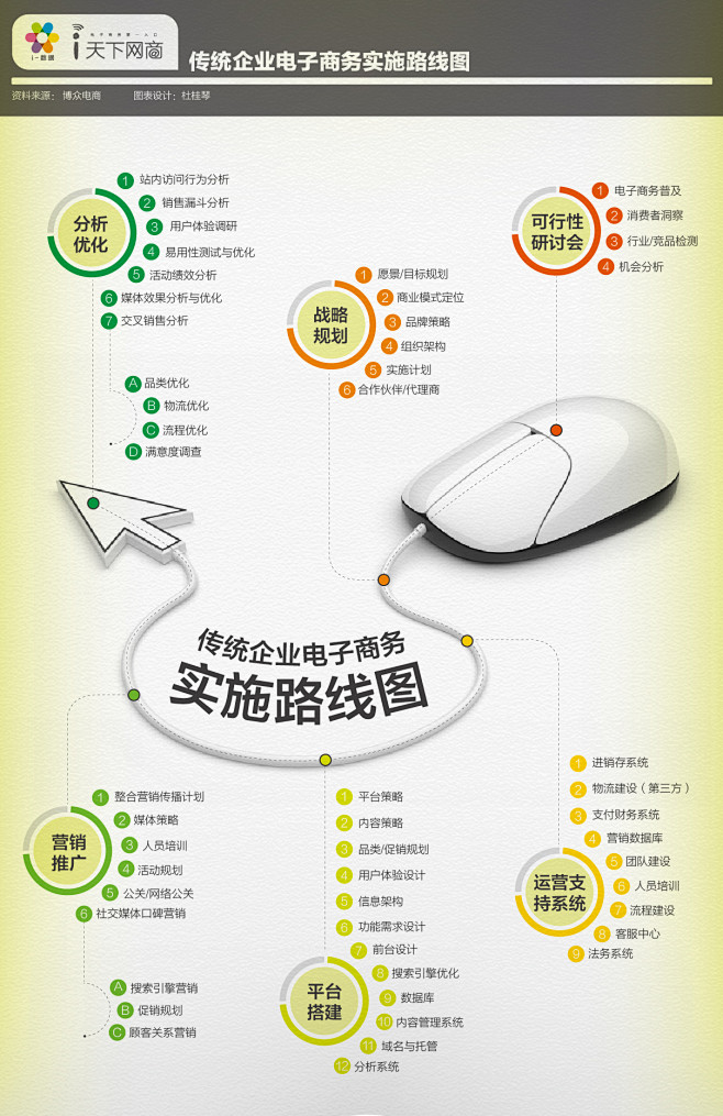 【读图】传统企业电子商务实施路线图