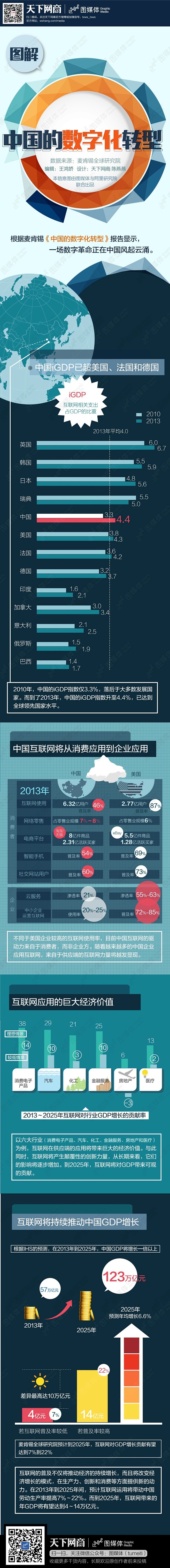 【图解中国的数字化转型】据麦肯锡报告显示...