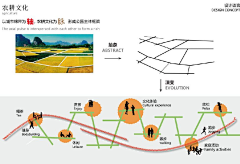 卷卷爱吃土豆采集到景观设计理念