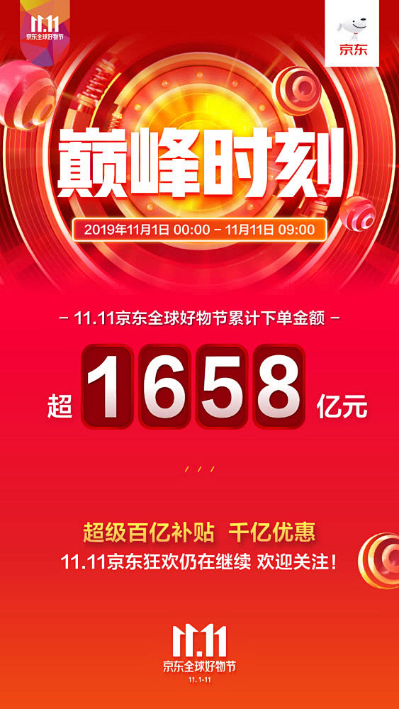 一文读懂双11战报：京东交易额1658亿...
