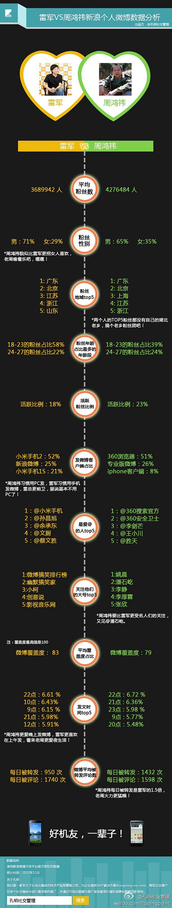 【雷军VS周鸿祎新浪个人微博分析大PK】...