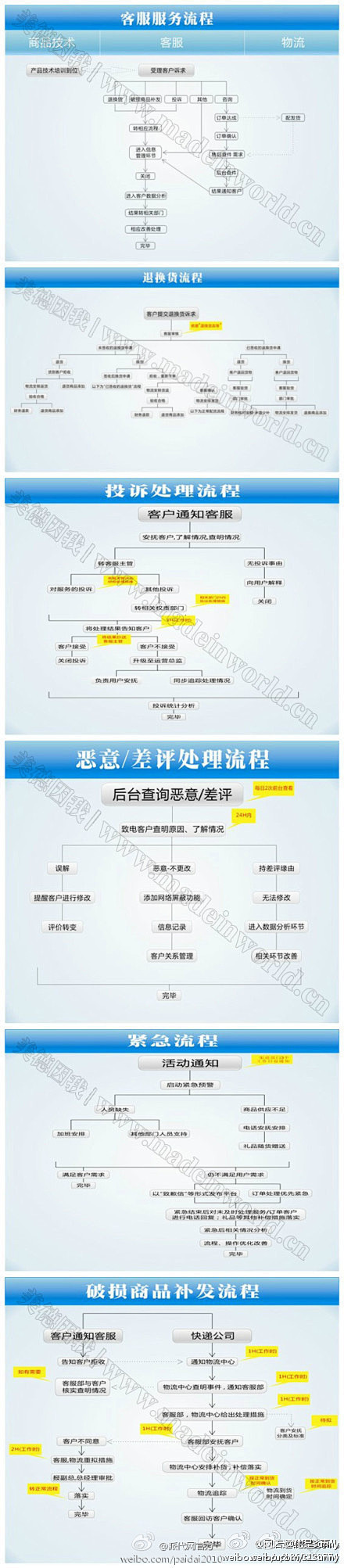 电商几种主要流程