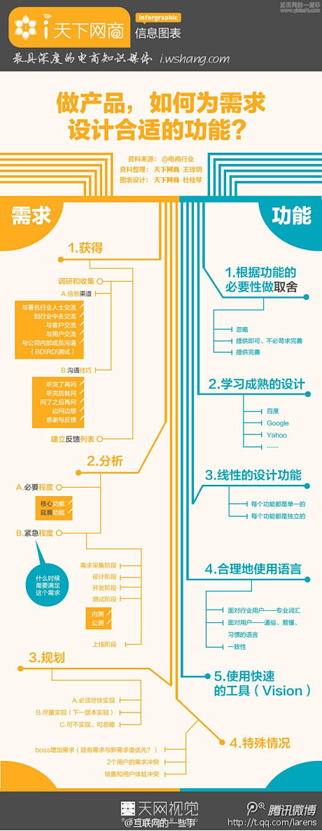 【如何为需求设计合适的功能？】需求：①多...