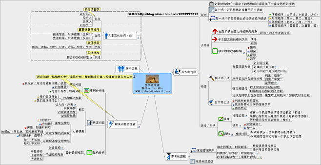 金字塔原理思维导图