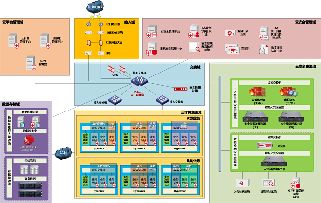 政务行业云安全解决方案 _360政企安全