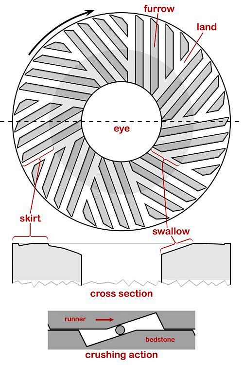 stone dressing