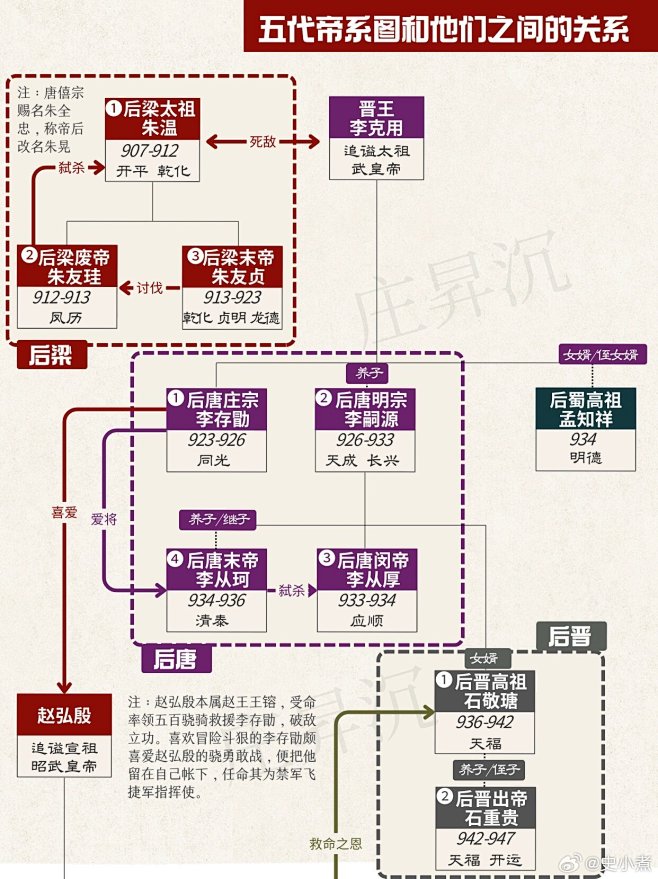 五代皇帝们的关系图，很多都是战友