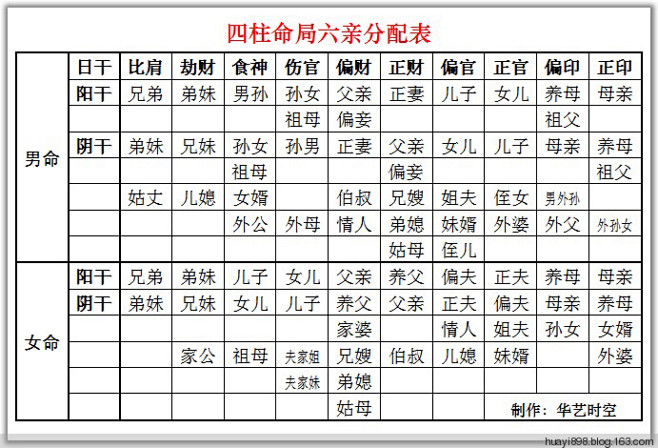 四柱六亲分配表