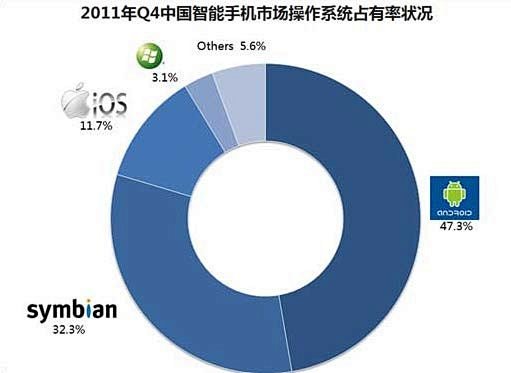 2011年Q4中国智能手机占有率，又是个...