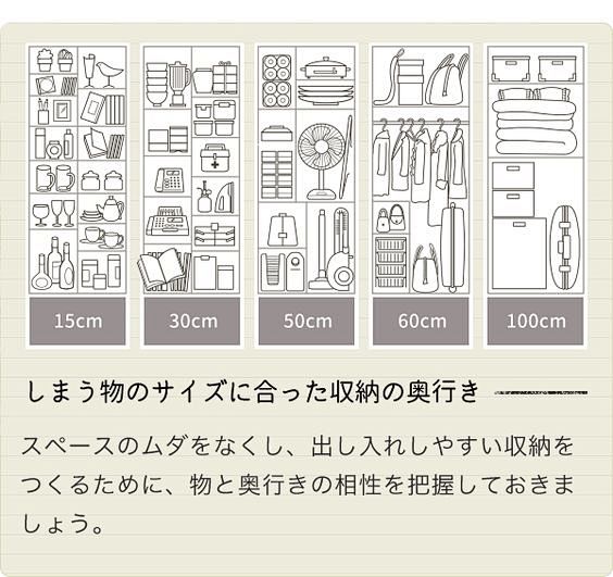 不同物品收纳分类时所需的柜体深度解析图。...