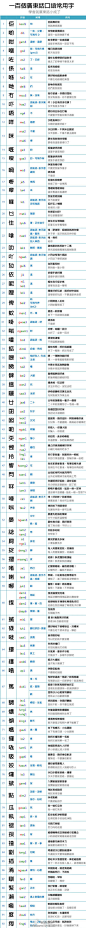 【学粤语必掌握的92个粤语口语常用字】这里整理了92个粤语口语的常用字，包括粤语拼音、解释和例句。学会它们，基本的粤语书写和对话就没有问题了噢！粤语常用字，你识几多？学习粤语的童鞋有福啦！