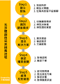 銷售SOP