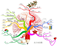 ccom采集到s-思维导图