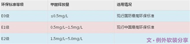 E0级，甲醛释放量≤0.5mg/L，这是...