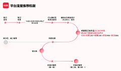 |兹新芹人采集到流程图&思维导图