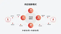别不信，想清楚这2点，再复杂的流程图PPT排版都能高大上！