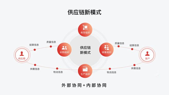 别不信，想清楚这2点，再复杂的流程图PP...