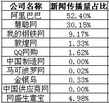 7月B2B影响力：阿里占优 我的钢铁网飙...