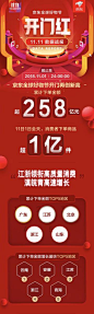 【战报】11月1日，京东11.11全球好物节全面开启。据统计，11月1日全天下单金额超过258亿元，超过1亿件商品将迅速飞到消费者手中。 ​​​​_T2021112  _数据/教育/培训类型长图