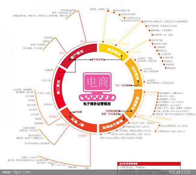 电子商务运营策划图片