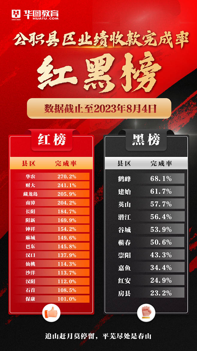 0804公职县区业绩收款完成率红黑榜