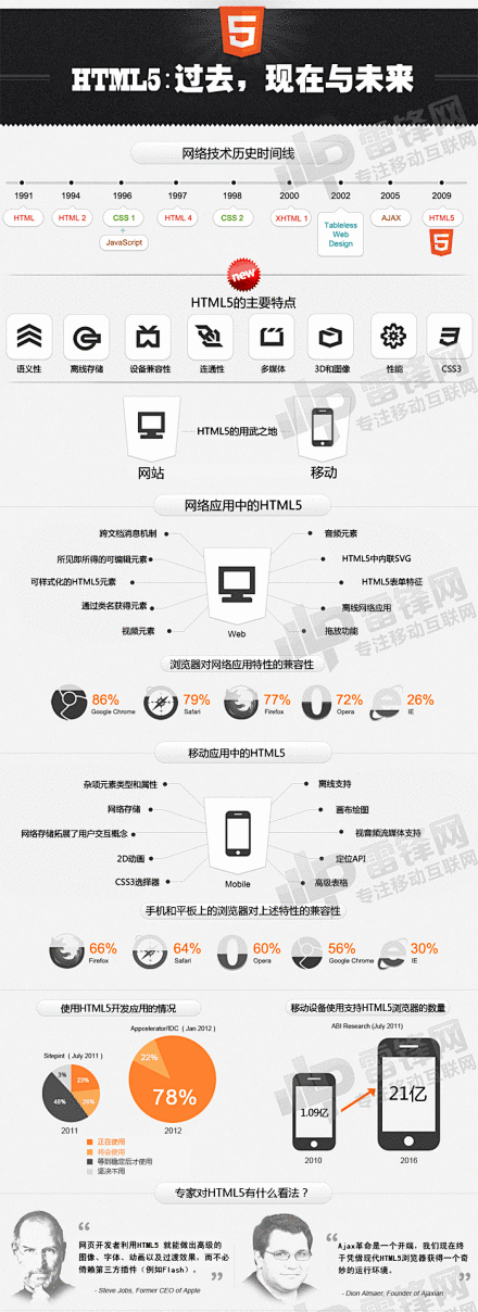 雷锋网：【雷锋读图：一图衔接HTML5的...