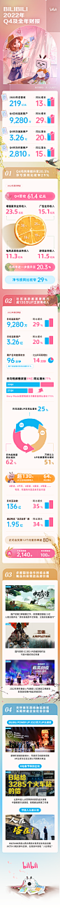B站2022第四季度及全年财报