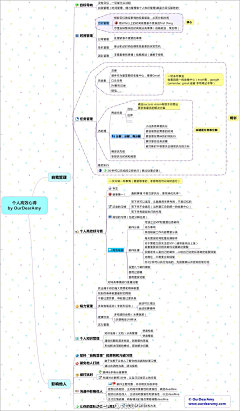 送你一枚小太阳采集到思维导图