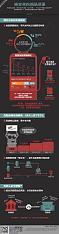 【演界信息图表】被忽视的油品质量 - 演界网，中国首家演示设计交易平台 #信息图表#  #版式# #布局# #大气# #图表# #源文件# #大气# #演界网# #免费# #PPT# 