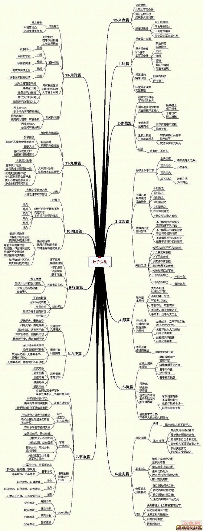 孙子兵法思维导图