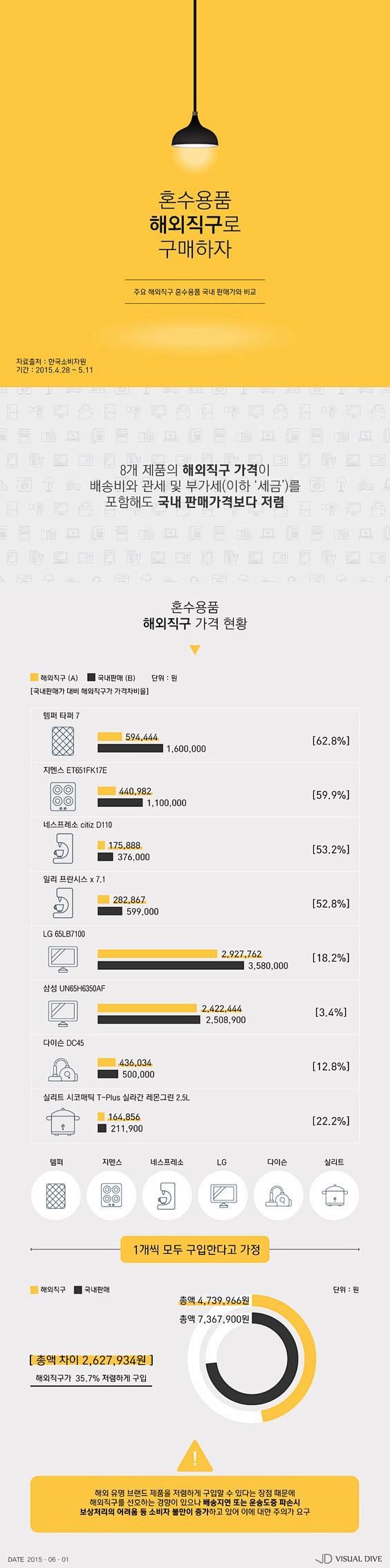 h주요 혼수품, 해외직구가 최대 60...