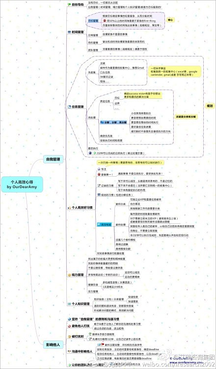 【个人高效心得-思维导图】把个人效率加速...