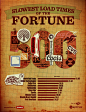 The Slowest Loading Websites in the Fortune 500 Infographic 想法新奇de国外怪异的设计表格~