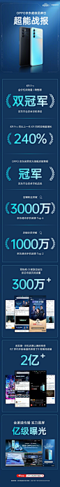 OPPO#京东超级品牌日#战报速递！
#K9Pro全能轻旗舰# 斩获京东平台安卓手机单品全价位段销量、销售额双冠军；OPPO京东自营官方旗舰店斩获京东平台安卓手机品类店铺销售额冠军。  
OPPO K9 Pro 持续热销中，今日购机立减100元，享6期免息，快去抢购吧！ ​​​​
