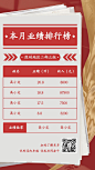 金融保险本月业绩排行榜团队激励海报