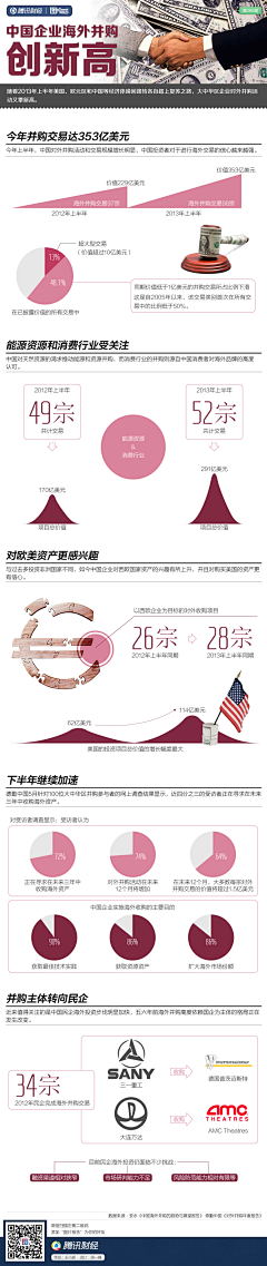 刘子凌采集到信息图