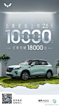 #五菱星辰# 上市26天销量突破10000台！订单突破18000！！
十万以内超能打的SUV，不愧是你 ​​​​
