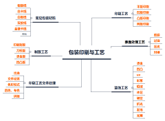 兰子牙采集到印刷工艺