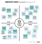 Empathy Map UX Mapping Cheat Sheet NN/g  Empathy maps help team members understand the user’s mindset.