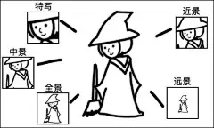 全景、中景、近景、特写有什么区别？_百度知道