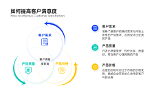 白Theone采集到方法论