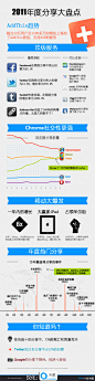 36氪：2011年社交分享趋势大盘点【信息图】 | 独乐乐，与人乐乐，孰乐？ 互联网让我们进入了一个分享时代，只需一次点击，你就可以把好玩儿、有用的信息分享给你的好友。 http://t.cn/SIGblK by @jaysming @pestwave