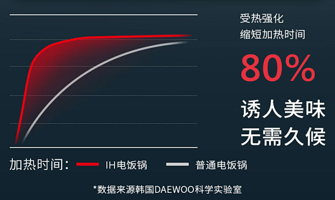 韩国大宇IH智能多功能家用电饭煲网红料理...