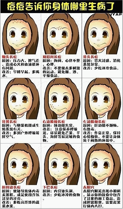 痘痘告诉你身体哪里生病了 #美容#