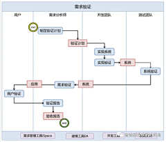 :-x有毅力采集到需求分析师