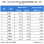 图表7：2012-2017年全球Top10国家农药销售规模（单位：亿美元，%）  