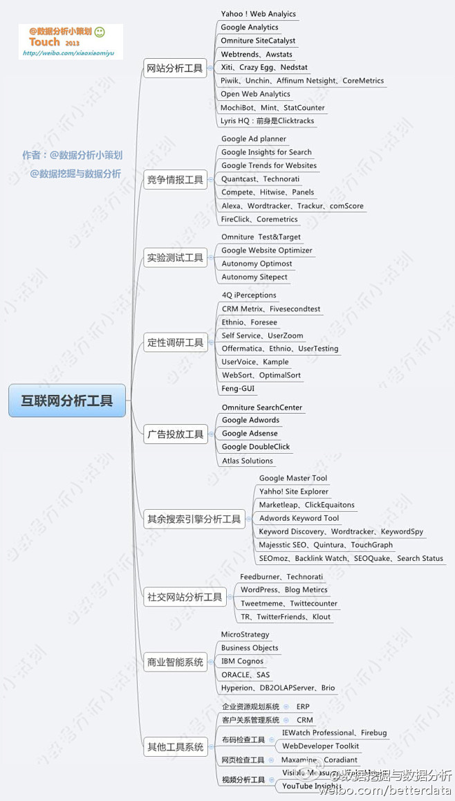 互联网分析工具