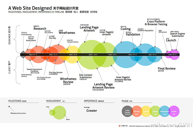 关于网站的设计开发信息图 - 话题讨论 ...