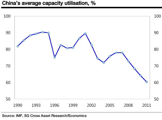 utilization